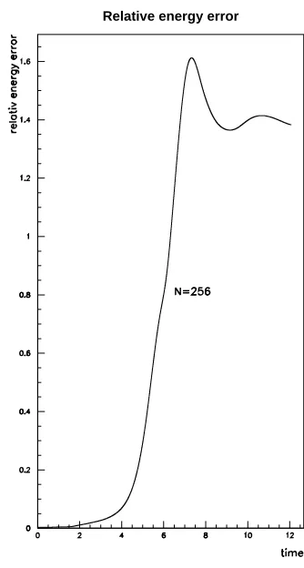 Fig. 5. Relative energy error: r3 = 0.9325, N = 256, e=0.0029.