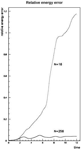 Fig. 2. Relative energy error: (rN3 = 1), N = 16 (dotted line), = 256, e=0.01.