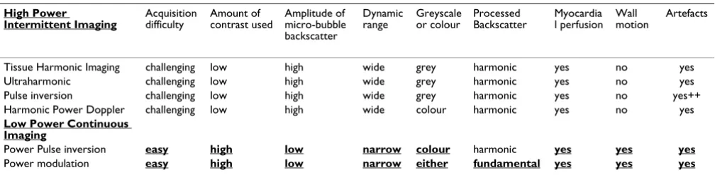 Table 1: Technical details and clinical implications of contrast-specific imaging techniques