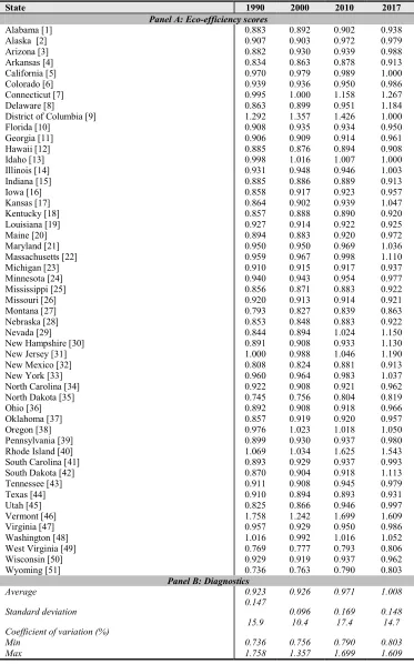 Table 2: Order-m Eco-efficiency scores $̂\��, �� per selected year 