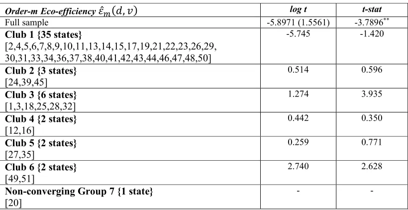 Table 3: Primary club convergence results  