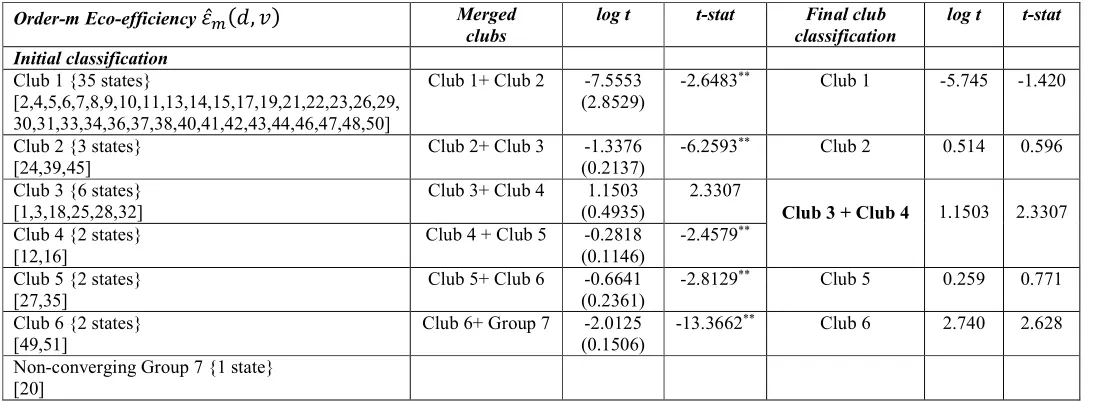 Table 4: Final club convergence results  