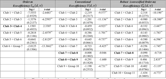 Table 6: Merging convergence club results for the three indicators   