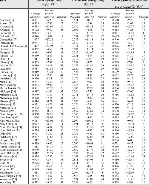 Table 7: Average eco-efficiency scores and rankings (1990-2017) 