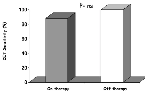Figure 4(Modified from 23)Dipyridamole test sensitivity on and off beta-blocking therapy Dipyridamole test sensitivity on and off beta-blocking therapy (Modified from 23)