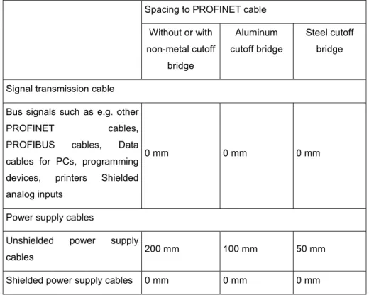 Table 3: Minimum cable spacing according to IEC 61918  Spacing to PROFINET cable 