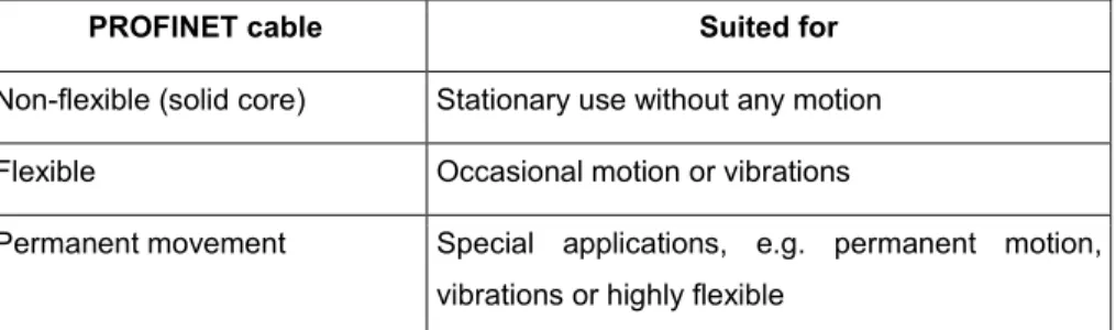 Table 4: Electrical PROFINET cable types 