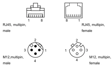 Figure 3: Pin-assignment of RJ45 and M12 connectors 