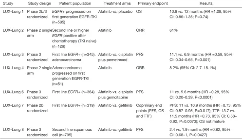 Table 1 LUX-Lung trials evaluating afatinib in various settings