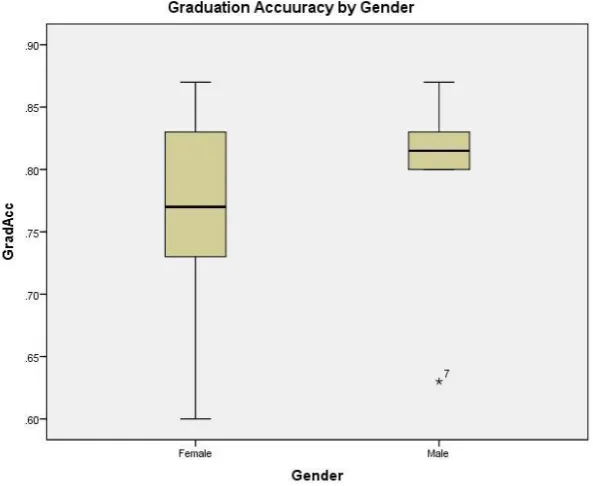 Figure 7 – Graduation Accuracy by Age Group 
