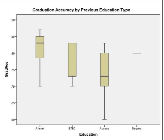 Figure 8 – Graduation Accuracy by Previous Education 