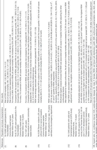 Table 1 Epidemiological studies investigating the relationship between RDW and all-cause, cardiovascular- and cancer-related mortality