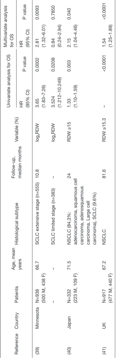 Table 3 Association between RDW and prognosis of lung cancer patients 