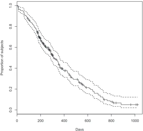 Figure 1 Survival curve plots probability of survival against survival time. The dashed lines are lower and upper limits of 95% confidence interval (CI)