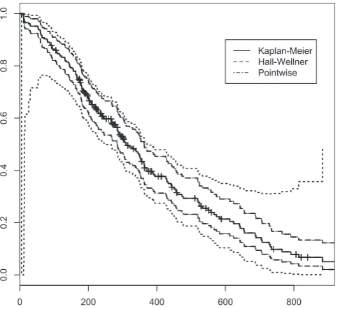 Figure 2 Survival curves stratified by ph.ecog variable. Different ECOG performance score levels are represented by different line types and colors