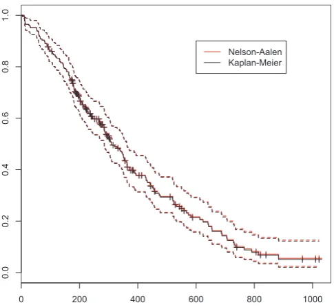 Figure 4 Comparison of survival curves estimated by Kaplan-Meier and Nelson-Aalen methods