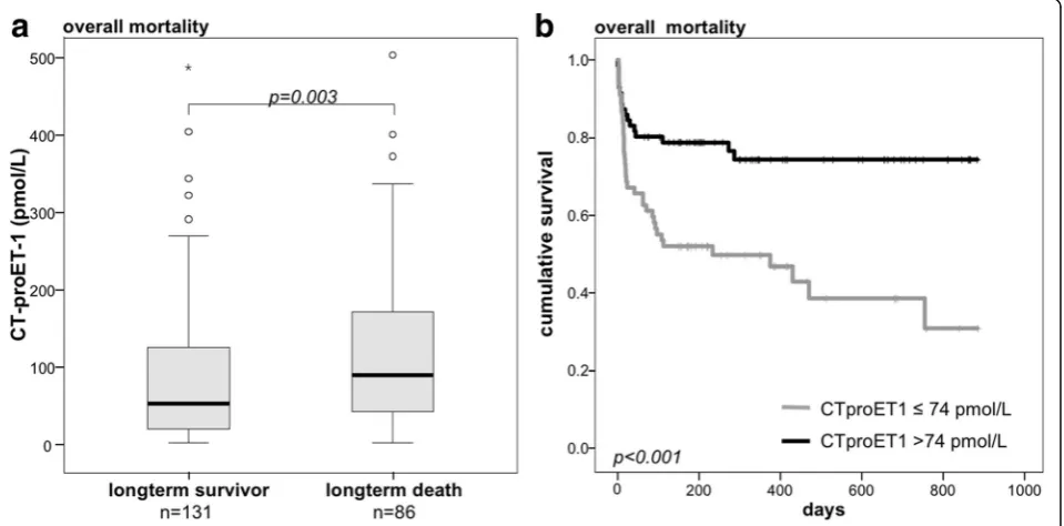 Table 3 Uni- and multivariate Cox regression analyses for CT-proET-1 levels at ICU admission to predict ICU mortality