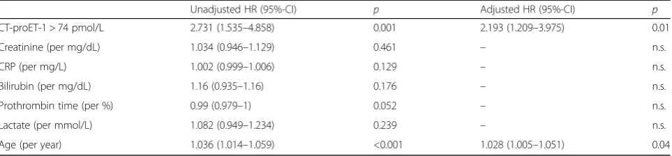 Table 4 Uni- and multivariate Cox regression analyses for CT-proET-1 levels at ICU admission to predict overall mortality
