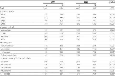 Table 4 Correlations (Cramer’s V Coefficient) among variables related to the uptake of Pap smear in Taiwan NationalInterview Survey