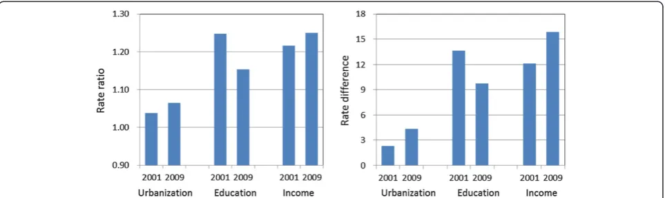 Figure 1 Changes in magnitude of social inequality (rate ratio versus rate difference) in the uptake of Pap smear between 2001 and2009 according to Taiwan National Health Interview Survey.