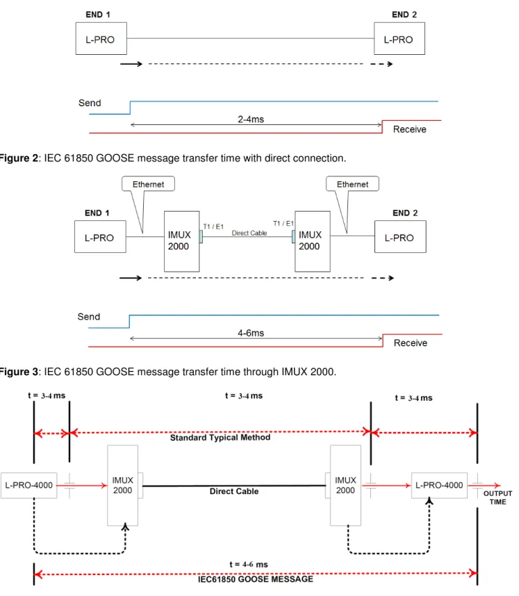Figure 2: IEC 61850 GOOSE message transfer time with direct connection. 