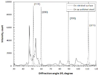 Figure 3.  X-ray diffraction curves of nitrided and as-polished 316 steel samples. 