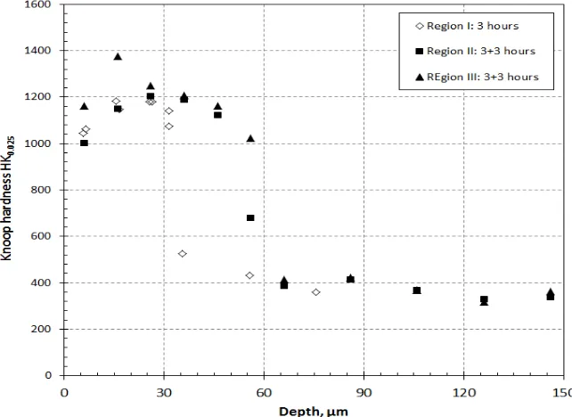 Figure 4.  Microhardness depth profiles of as-nitrided ball. 