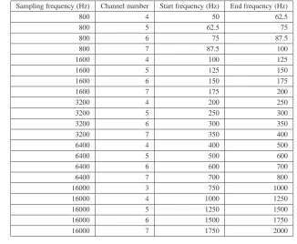 Figure 3.5: Magnitude response of the ﬁrst 14 PQMF ﬁlters.