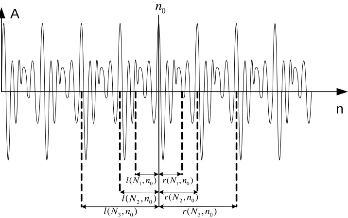 Figure 3.6: Example of left and right contexts of different lengths at the time instant n0.
