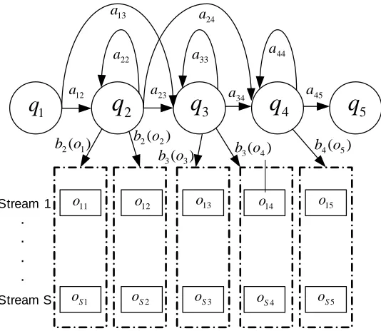 Figure 4.1: Structure of multi-stream HMM with three hidden emitting states