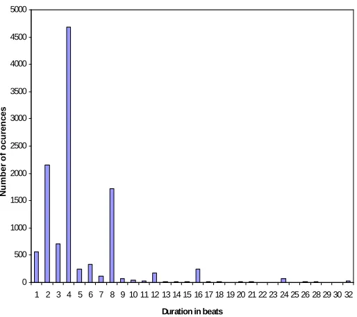 Figure 4.3: Chord Duration Histogram.