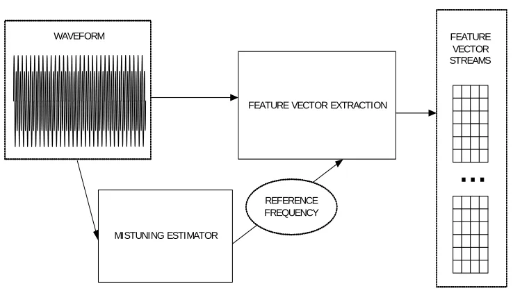 Figure 4.5: Feature extraction block diagram