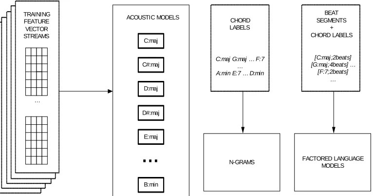Figure 4.6: Training phase block diagram. Baum-Welch algorithm for HMM training and n-gram modelparameter estimation using ground-truth labels.