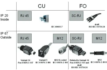 Table 6-1: PROFINET Data Connector overview  