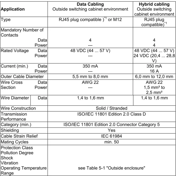 Table 8-3: Plug Connector Specifications 