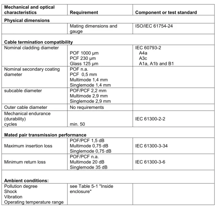 Table 8.3.1-1 – Mechanical and optical characteristics of optical fibre connecting hardware for 