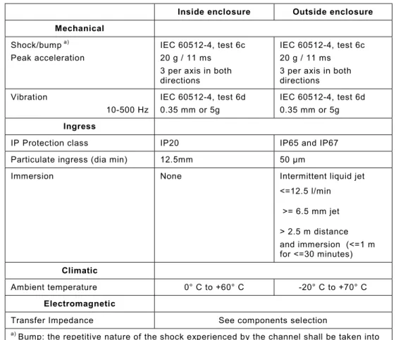 Table 5.-1: General Environmental Requirements of passive PROFINET Connection Systems  (informative Chart from IEC 61784-5-3 (CDV)) 