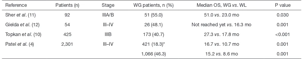 Table 1 Studies specifically addressing the impact of weight change during treatment in NSCLC patients