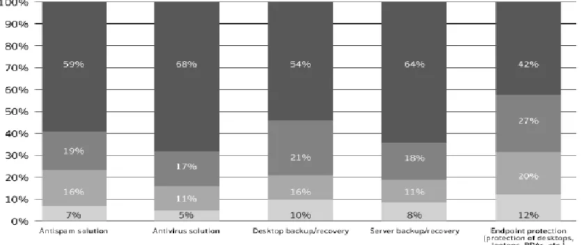 Figure 2 : Status of Planning and Implementation across the Segment 