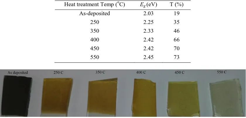Table 5 The summary of optical properties of CdS films grown at Vg = 1455 mV and heat-treated from 250 to 550oC for 20 min