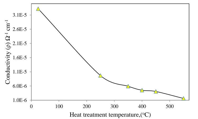 Fig. 14  Electrical conductivity of CdS layers for as-deposited and heat treated at 250, 350, 400, 450 and 550oC, for duration of 20 min  