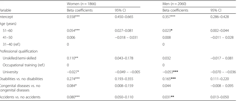 Table 4 Generalised linear regression model of the NFAS total score by sex