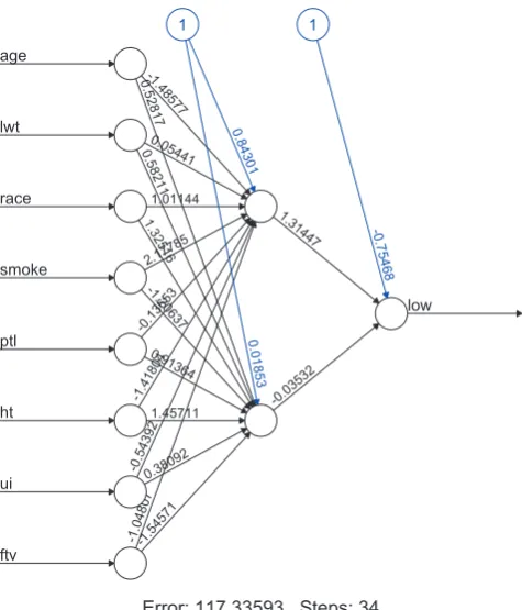 Figure 1 Visualization of neural network. Signal from each of the eight predictors is received by input node