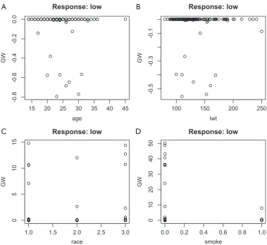 Figure 4 General weights for each covariate. The variances of generalized weights for covariates race and smoke appear large, indicating non-linearity of their effects.