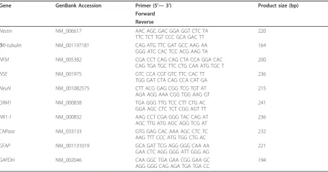 Table 1 Primers for RT-PCR.