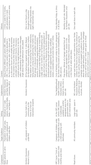 Table 1 Overview of intervention content and delivery schedule