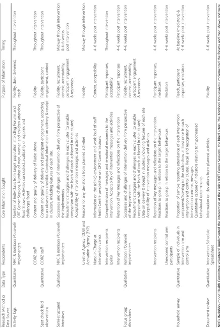 Table 2 Overview of process evaluation methods