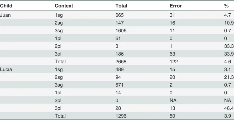 Table 4. Inﬂectional Errors by Person and Number.