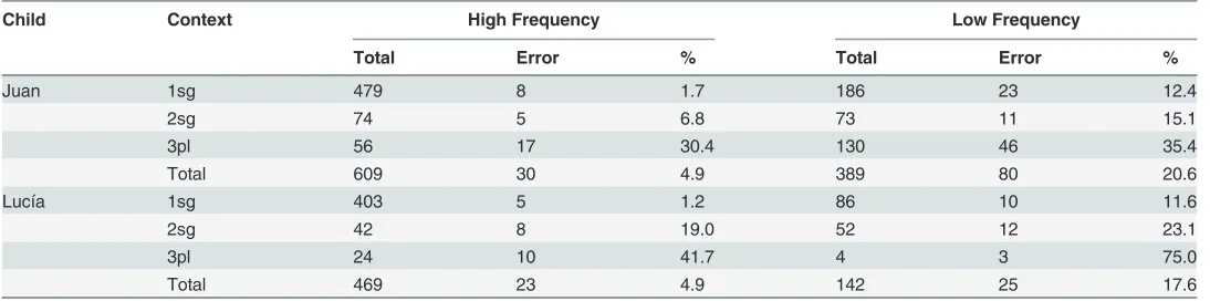 Table 6. Inﬂectional Errors by Frequency.