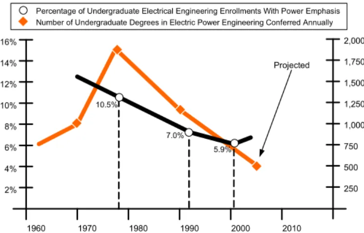 Fig. 2.  United States electrical engineering students with a power emphasis  contrast with degrees conferred annually 